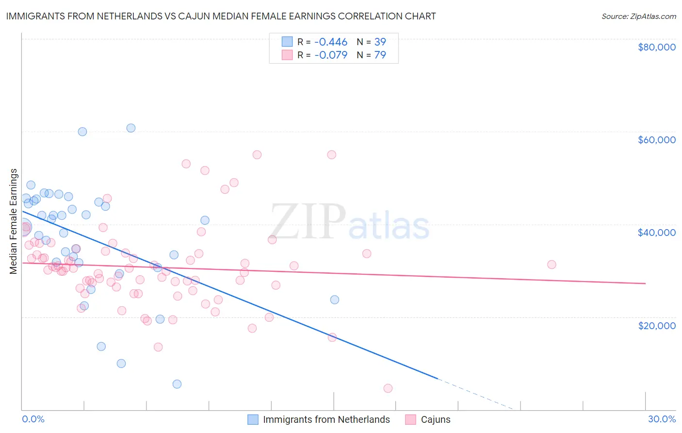 Immigrants from Netherlands vs Cajun Median Female Earnings