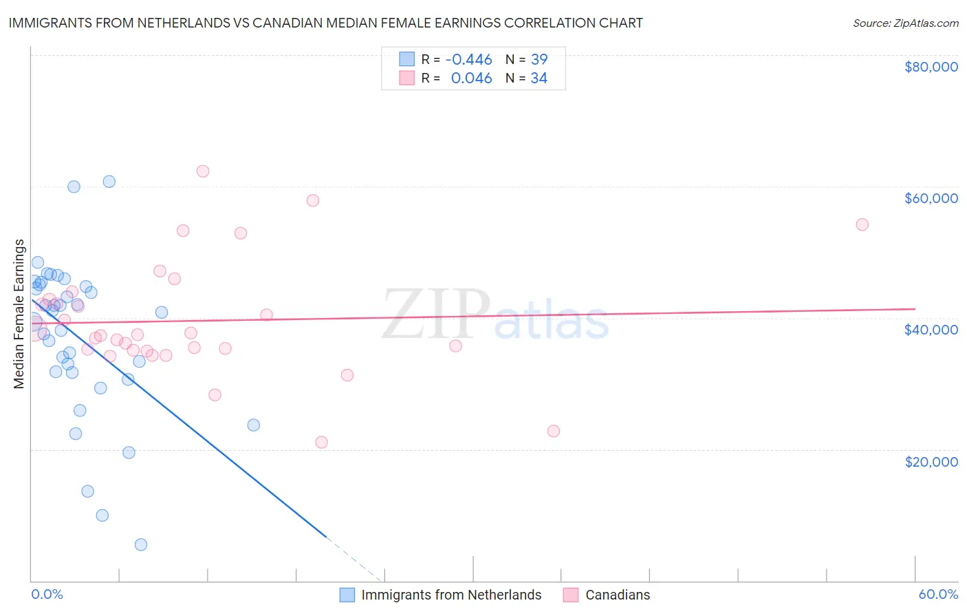 Immigrants from Netherlands vs Canadian Median Female Earnings