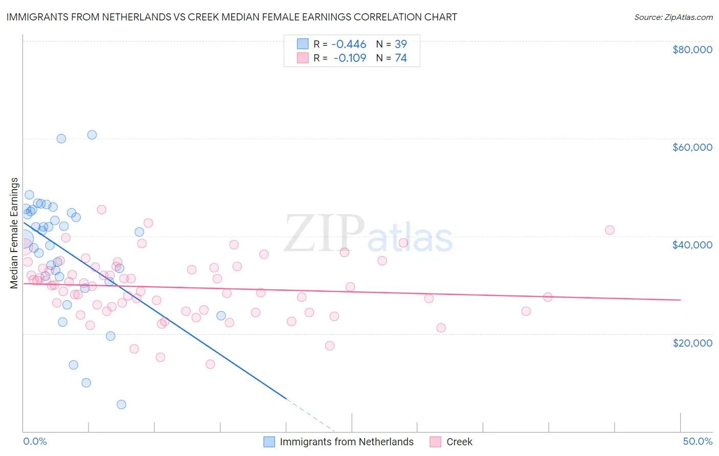 Immigrants from Netherlands vs Creek Median Female Earnings