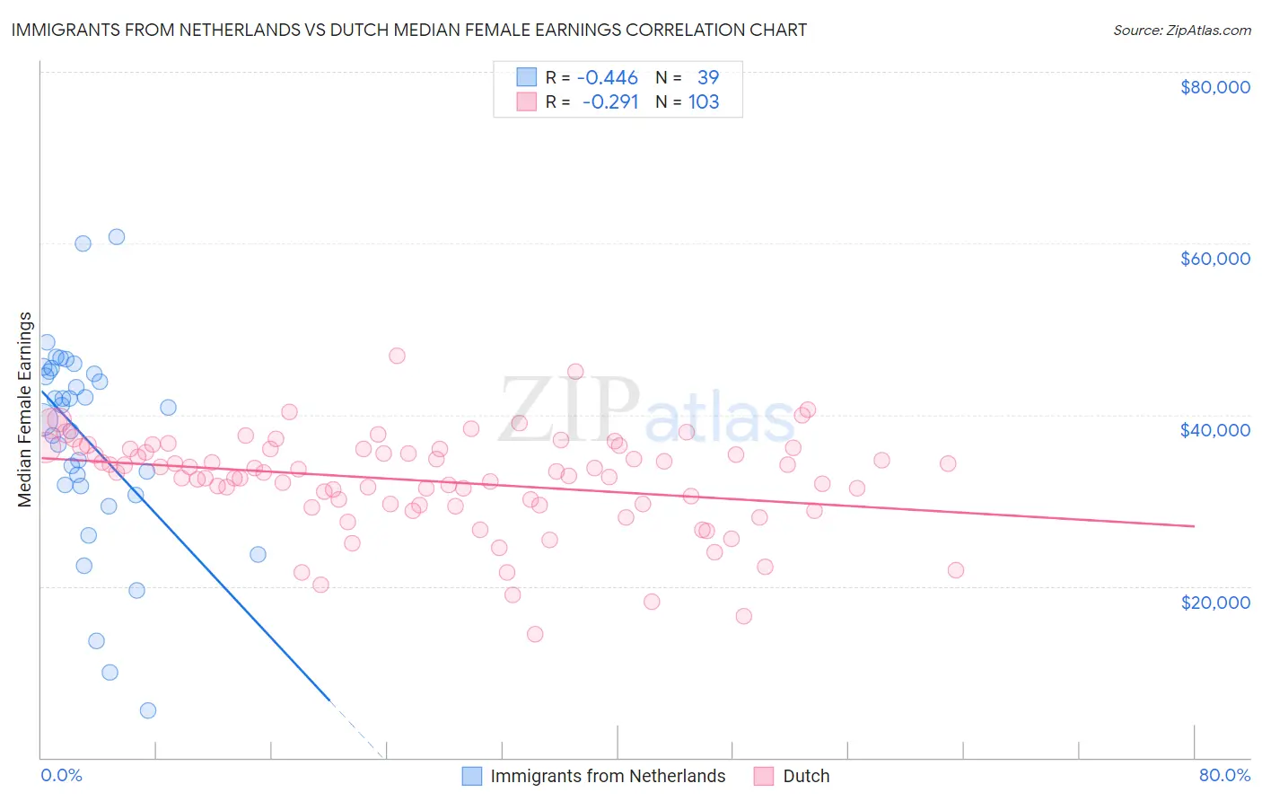 Immigrants from Netherlands vs Dutch Median Female Earnings