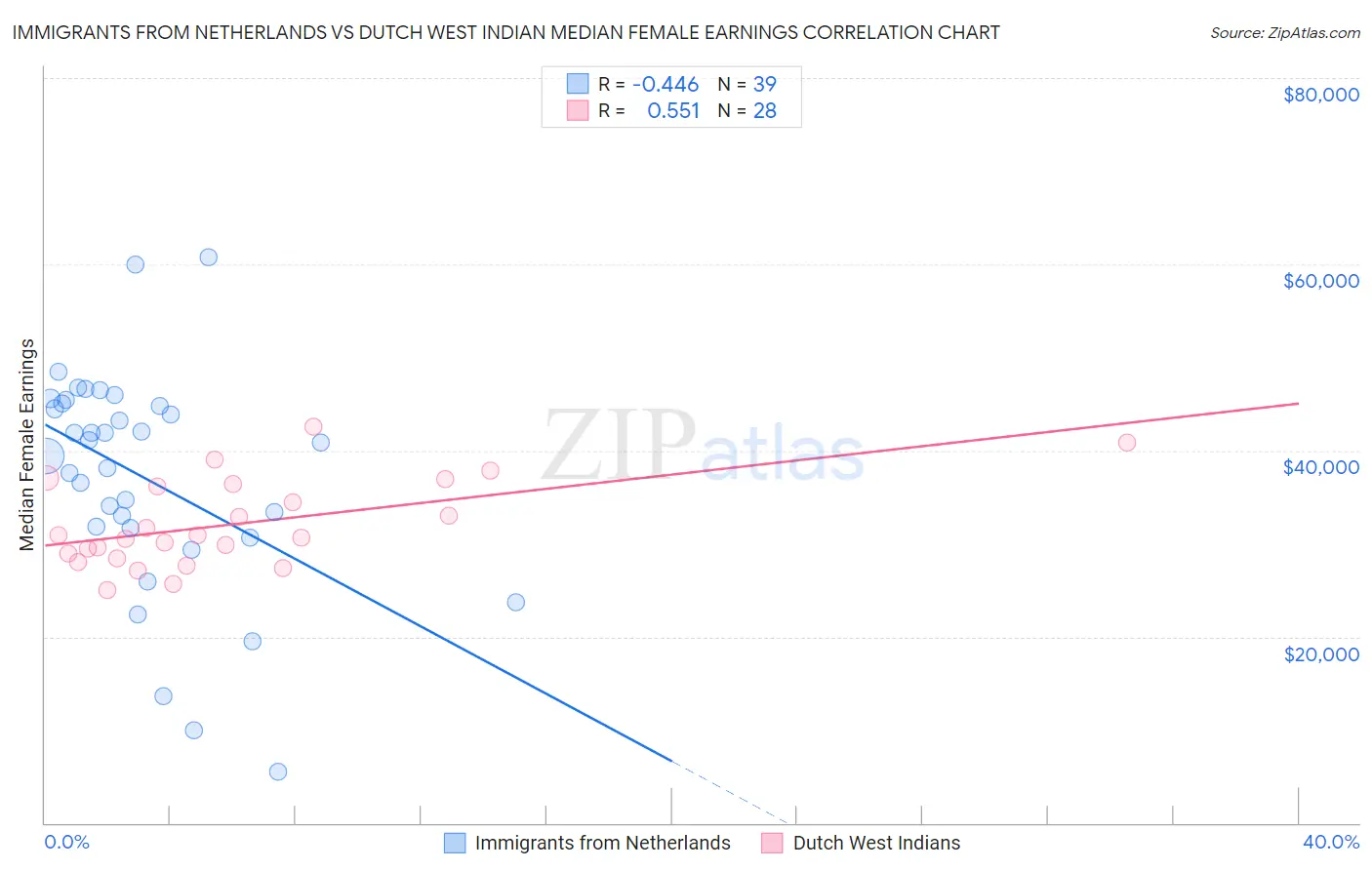 Immigrants from Netherlands vs Dutch West Indian Median Female Earnings