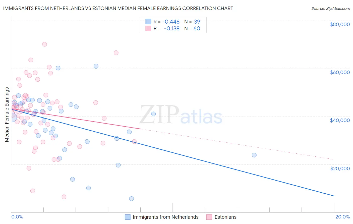 Immigrants from Netherlands vs Estonian Median Female Earnings