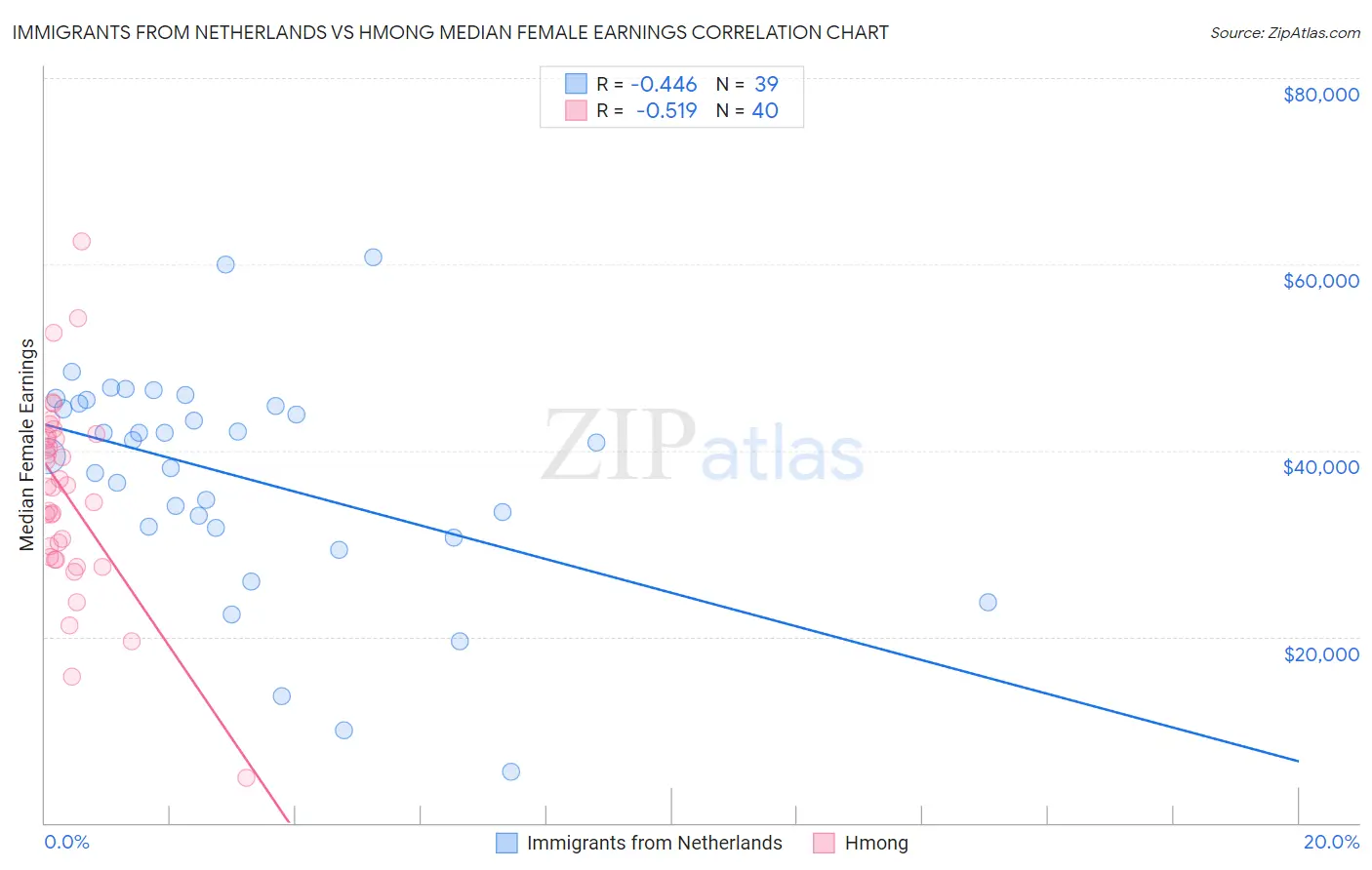 Immigrants from Netherlands vs Hmong Median Female Earnings