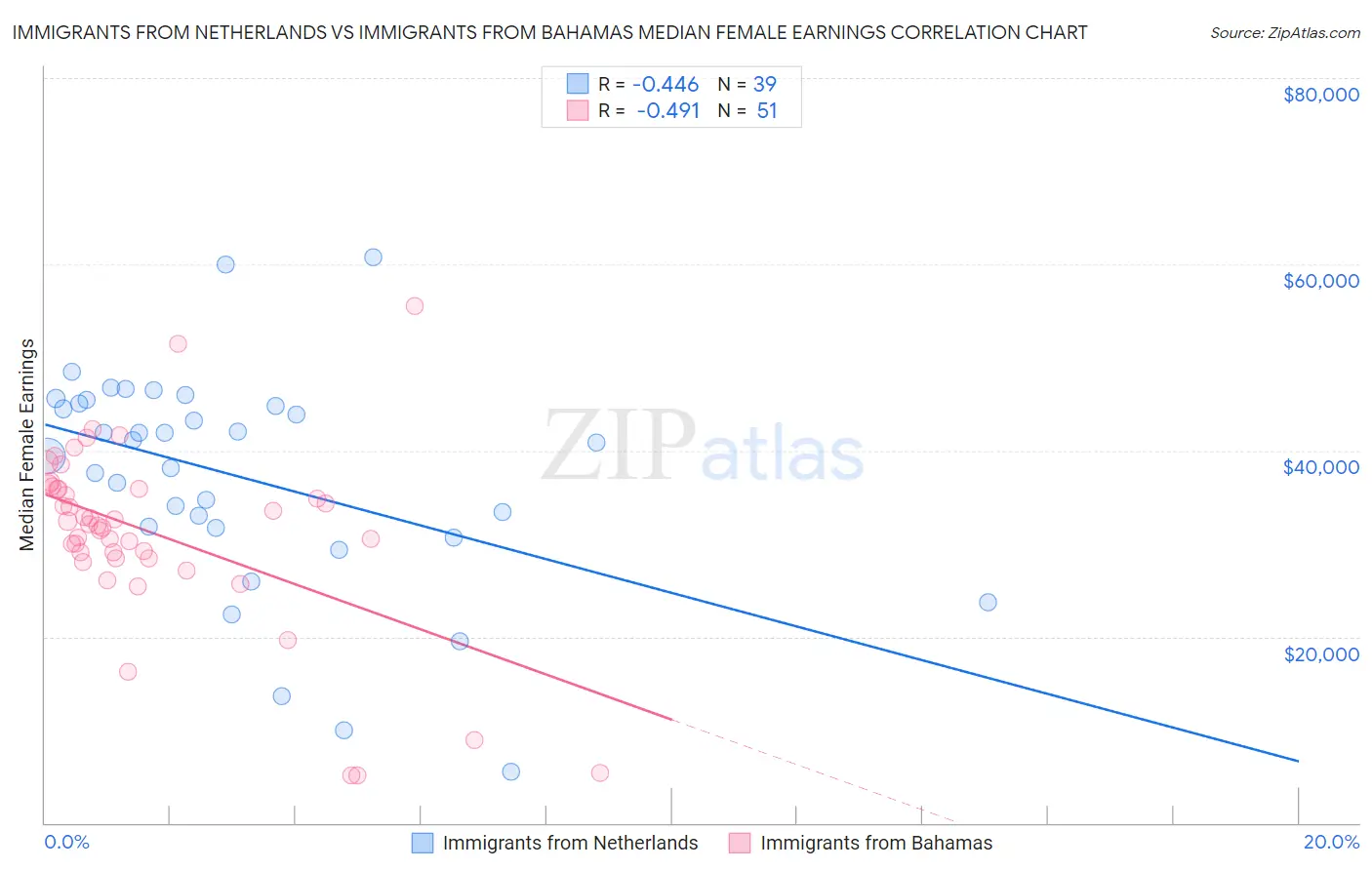 Immigrants from Netherlands vs Immigrants from Bahamas Median Female Earnings