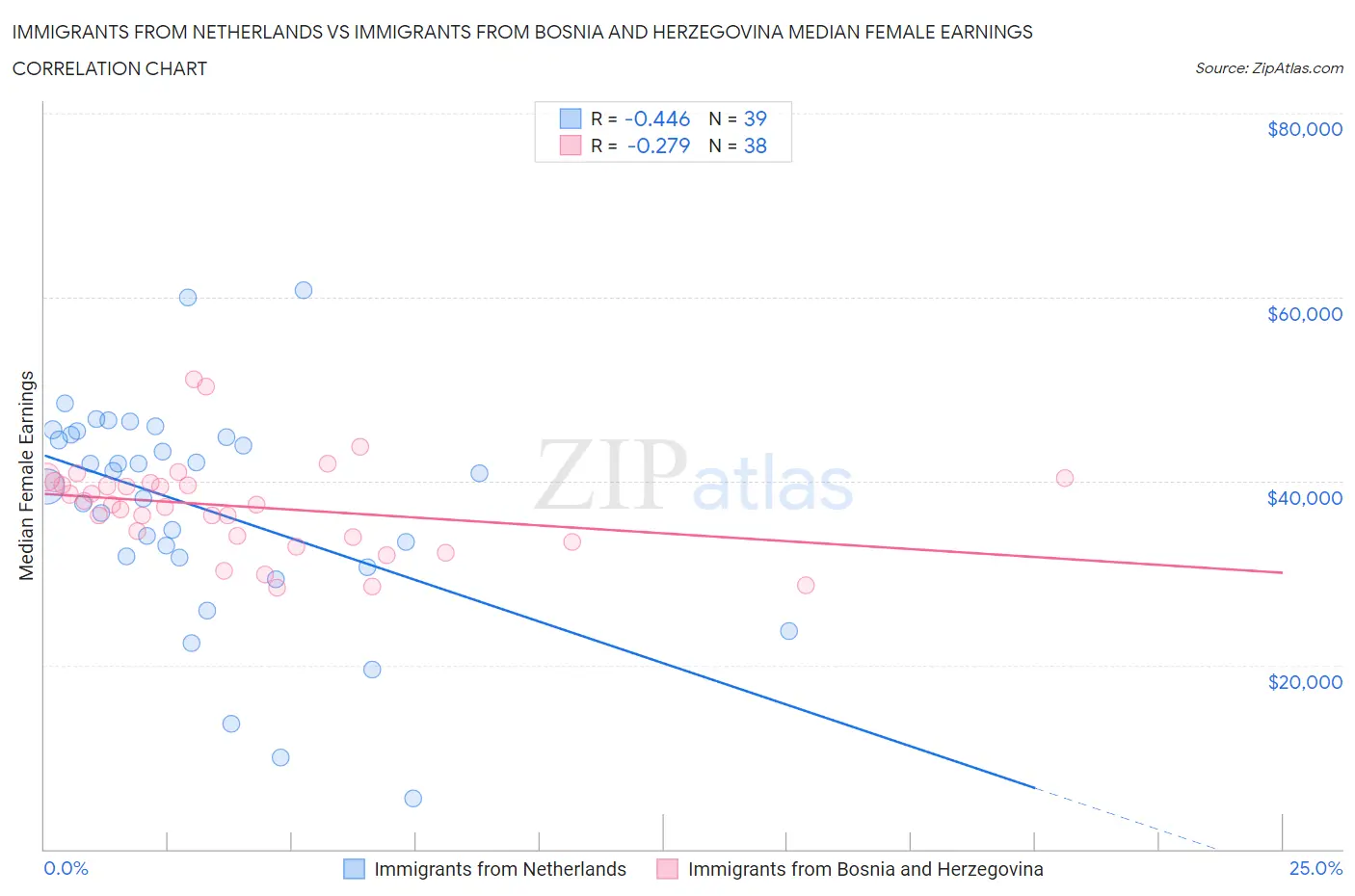 Immigrants from Netherlands vs Immigrants from Bosnia and Herzegovina Median Female Earnings