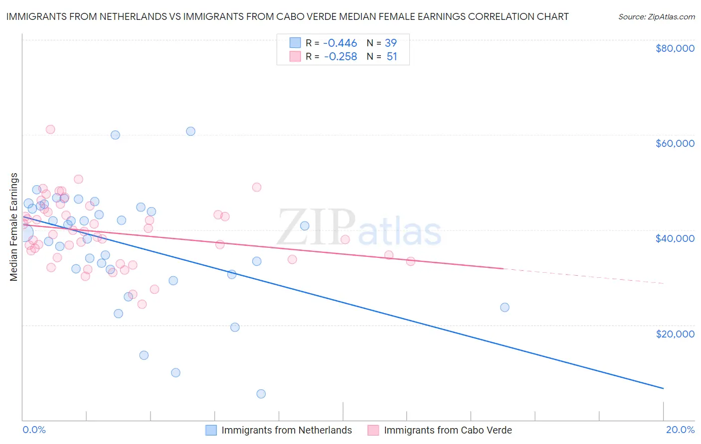 Immigrants from Netherlands vs Immigrants from Cabo Verde Median Female Earnings
