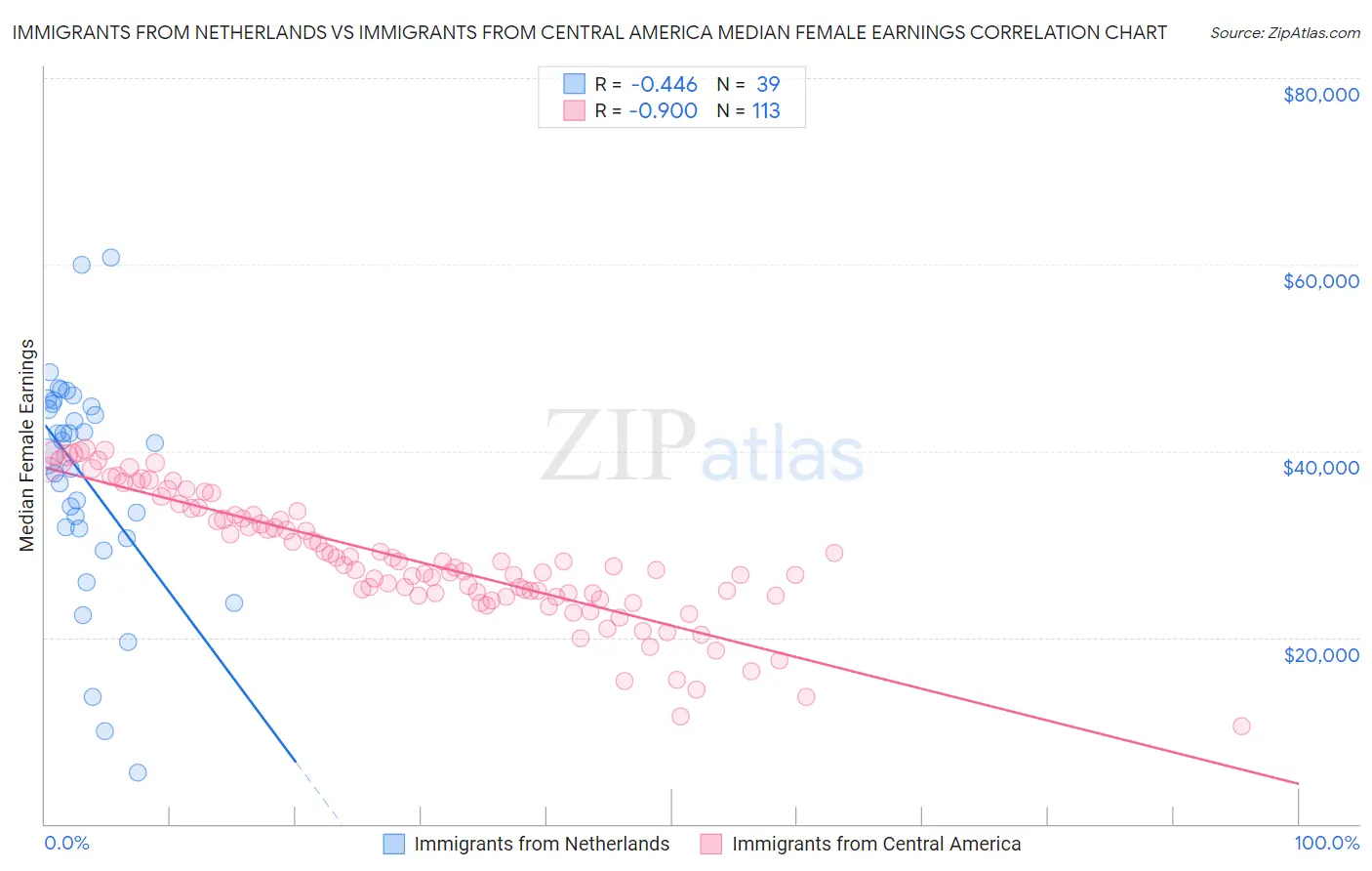 Immigrants from Netherlands vs Immigrants from Central America Median Female Earnings