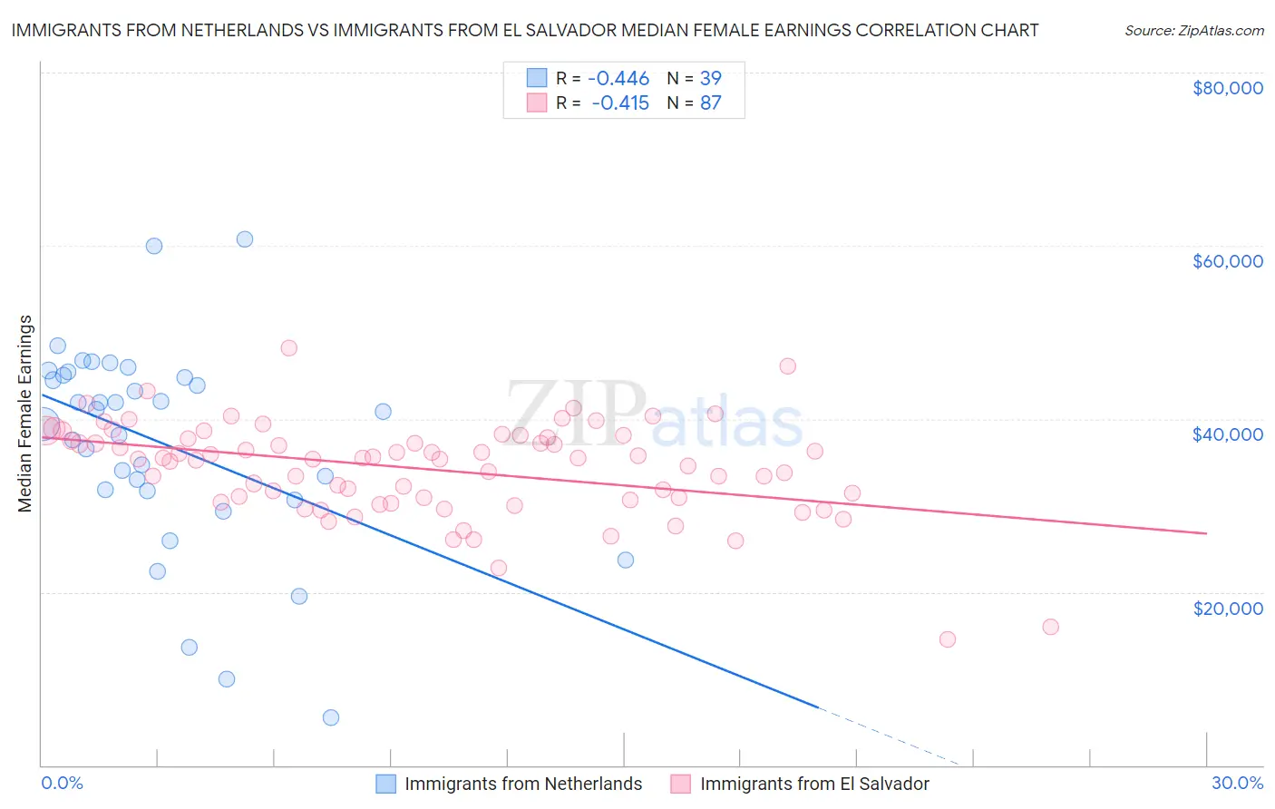 Immigrants from Netherlands vs Immigrants from El Salvador Median Female Earnings