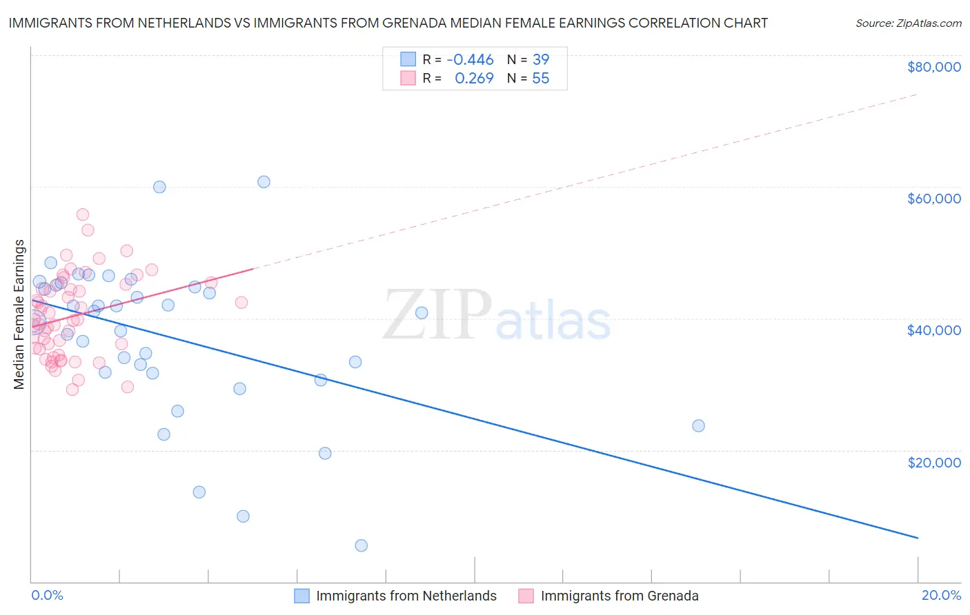 Immigrants from Netherlands vs Immigrants from Grenada Median Female Earnings