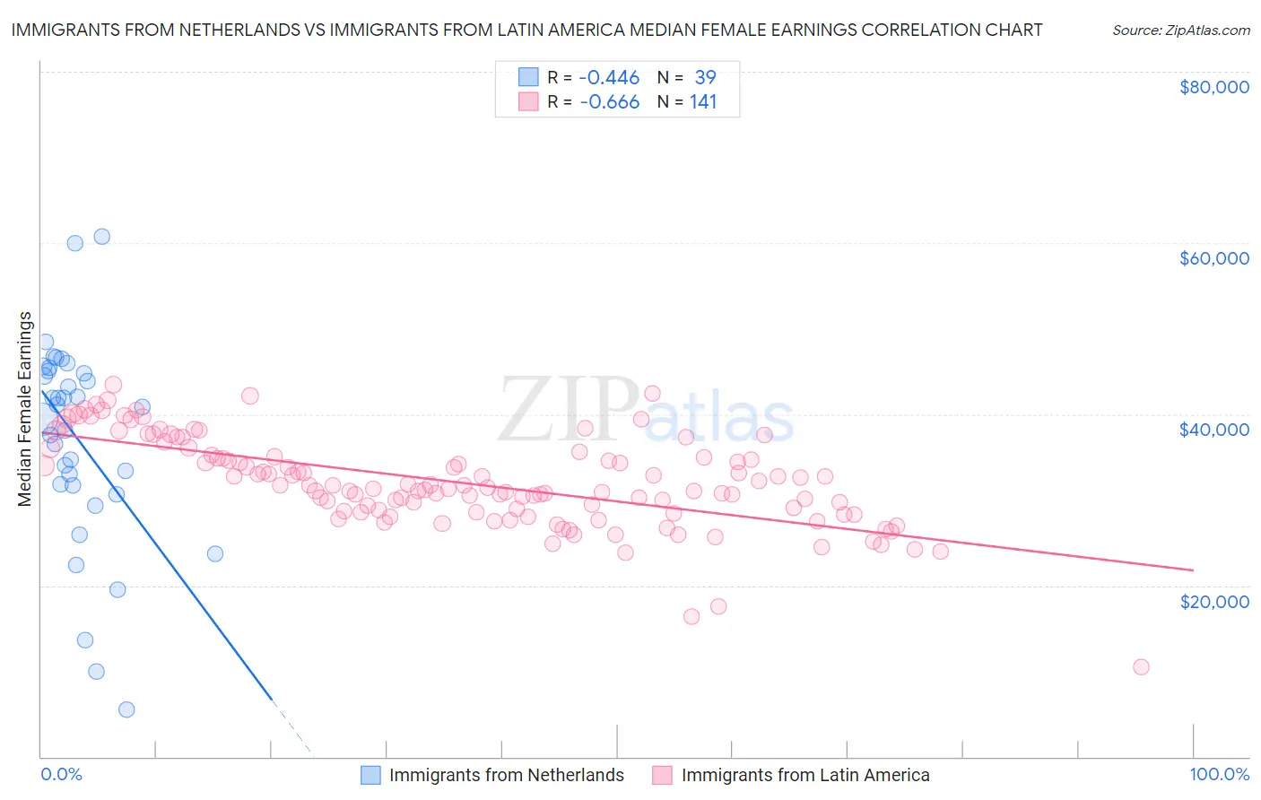 Immigrants from Netherlands vs Immigrants from Latin America Median Female Earnings