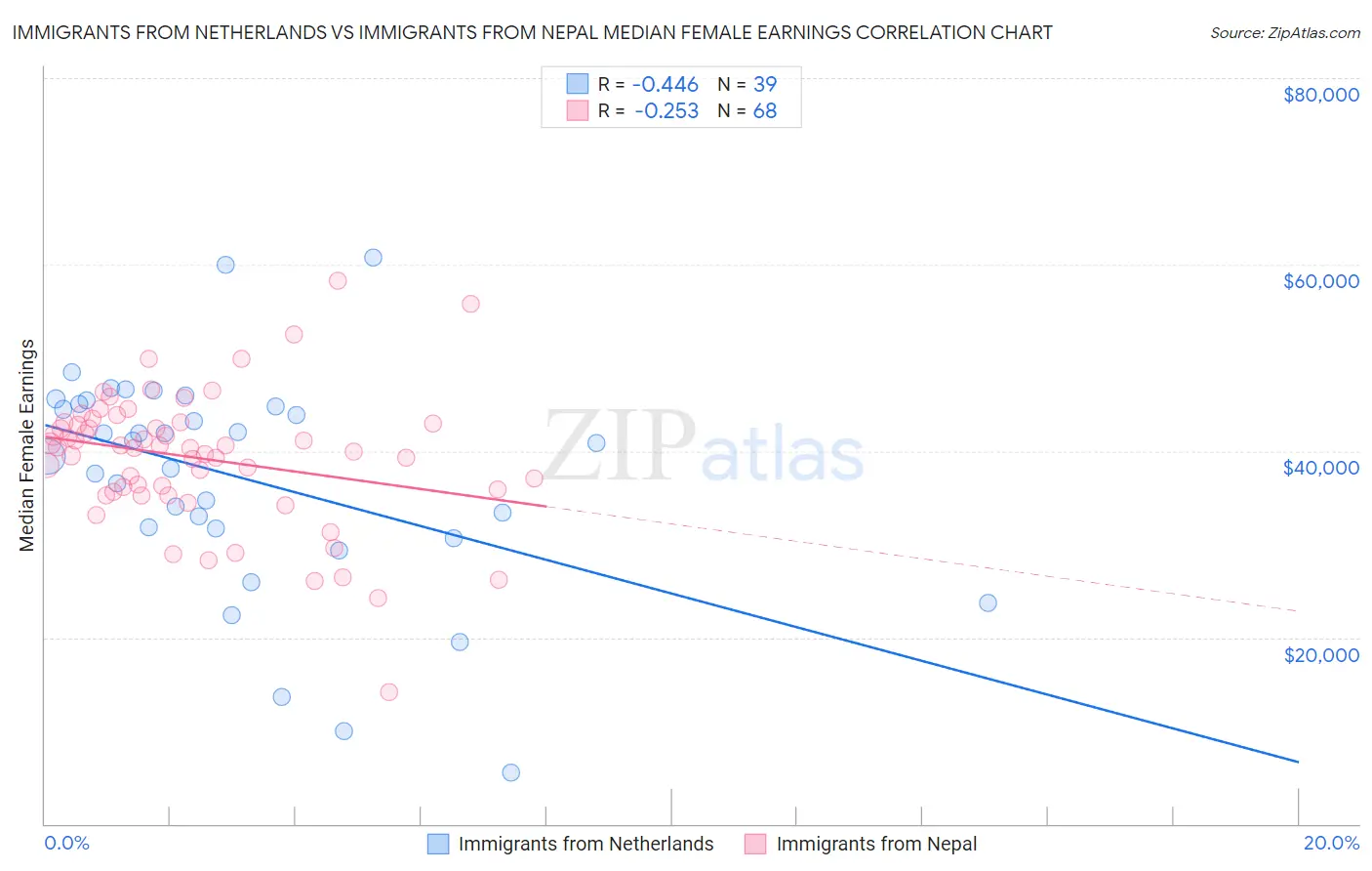 Immigrants from Netherlands vs Immigrants from Nepal Median Female Earnings