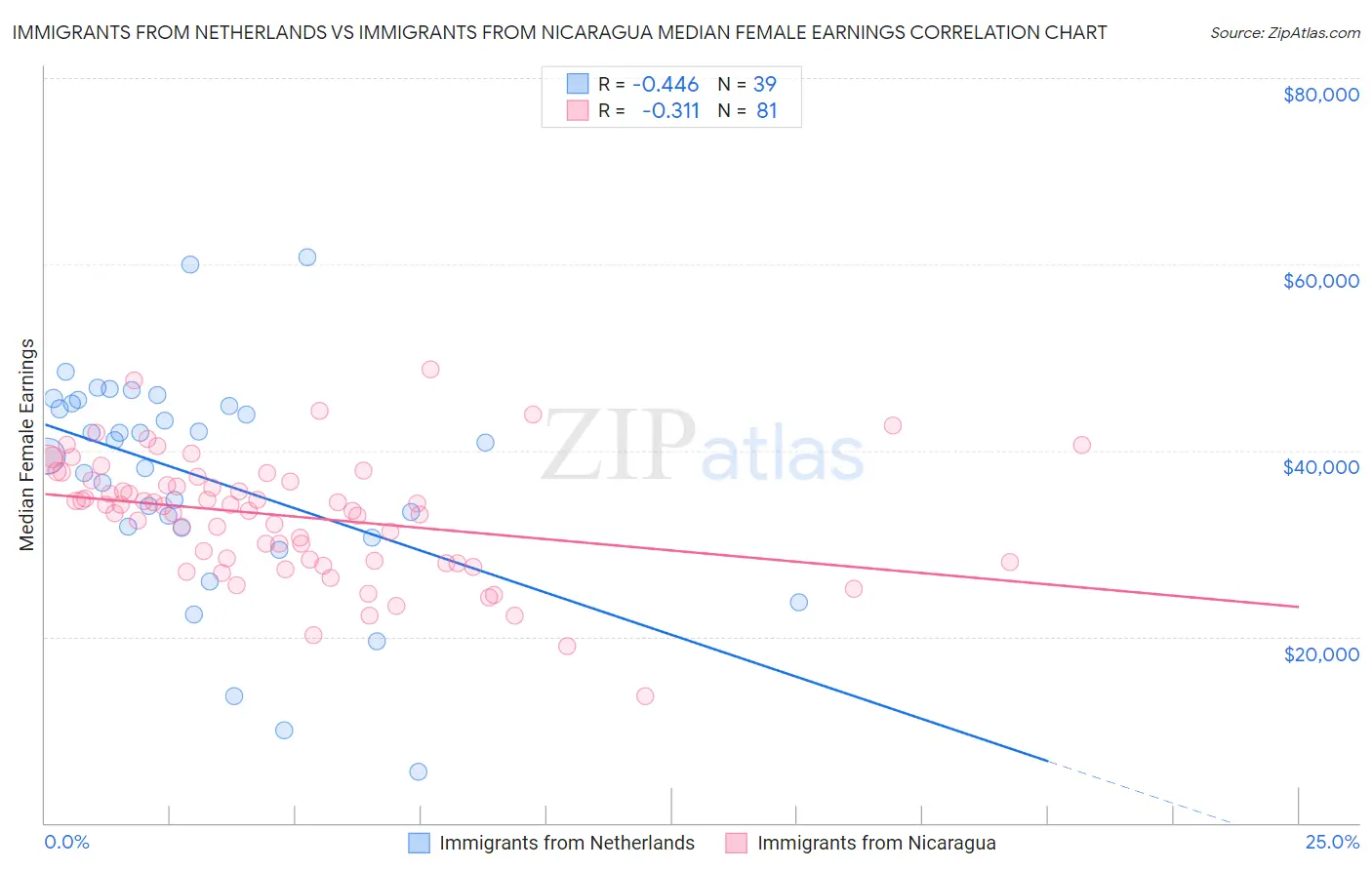 Immigrants from Netherlands vs Immigrants from Nicaragua Median Female Earnings