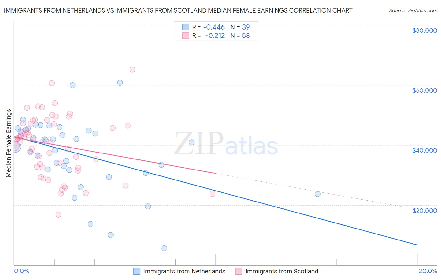 Immigrants from Netherlands vs Immigrants from Scotland Median Female Earnings