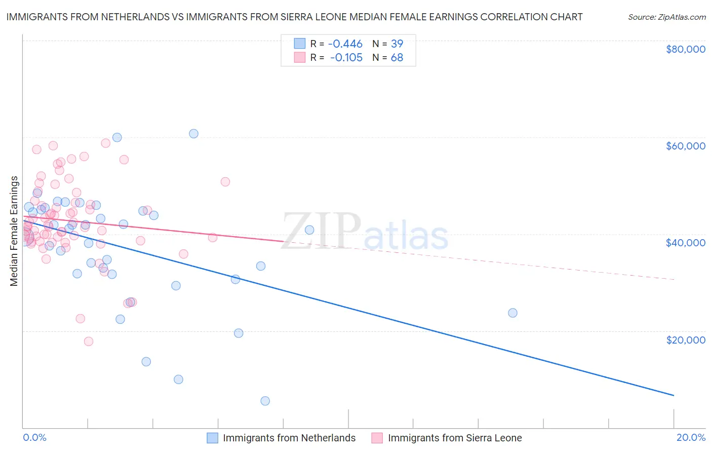 Immigrants from Netherlands vs Immigrants from Sierra Leone Median Female Earnings