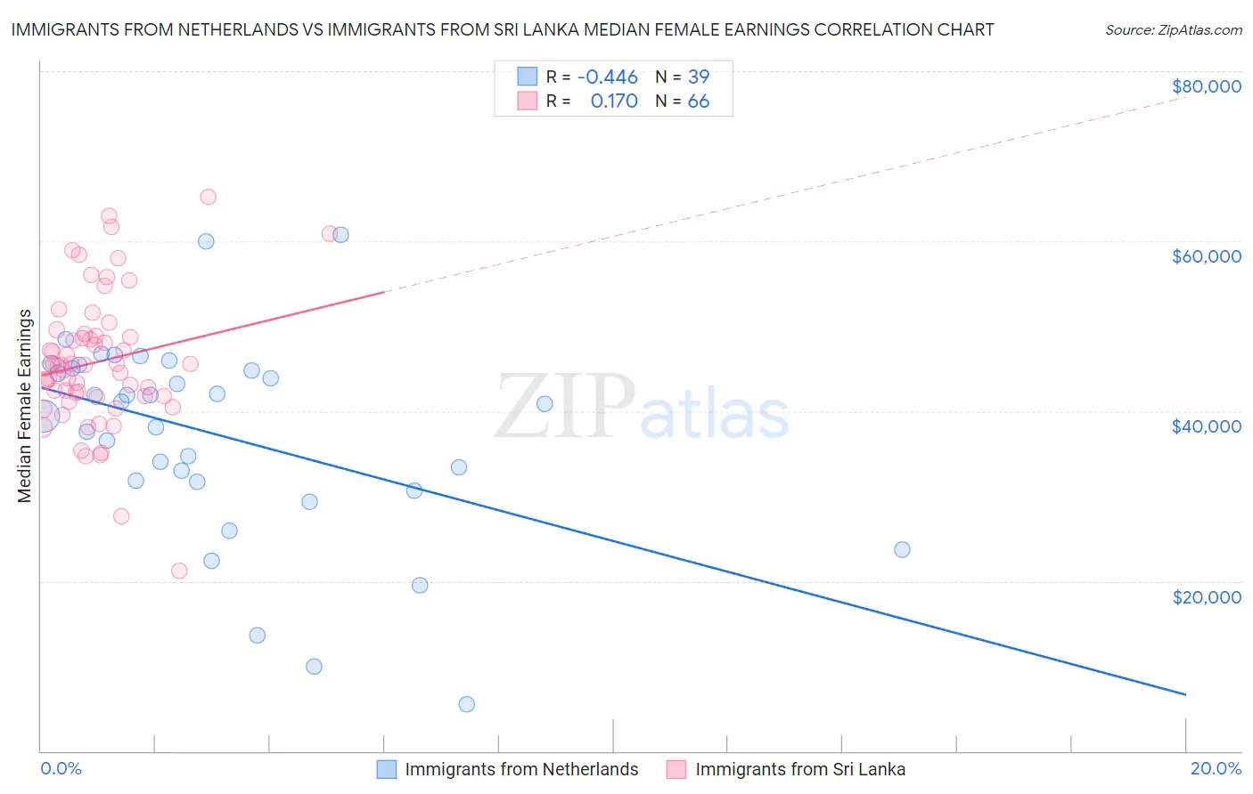 Immigrants from Netherlands vs Immigrants from Sri Lanka Median Female Earnings