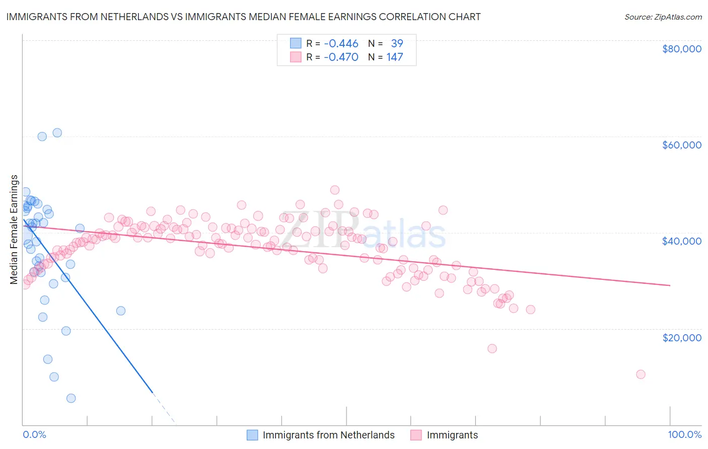 Immigrants from Netherlands vs Immigrants Median Female Earnings