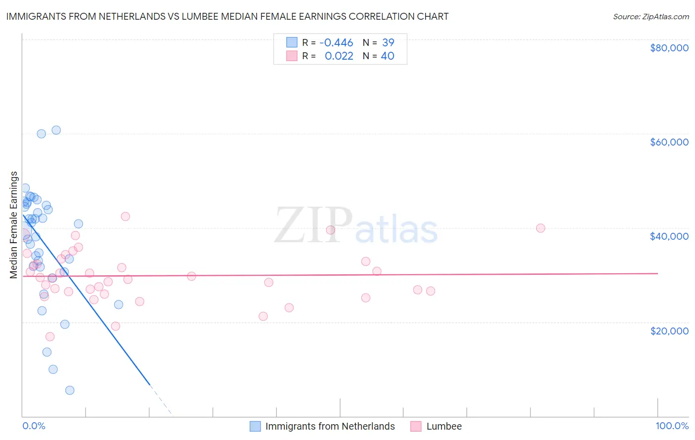 Immigrants from Netherlands vs Lumbee Median Female Earnings