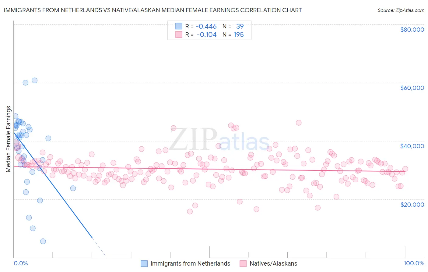 Immigrants from Netherlands vs Native/Alaskan Median Female Earnings