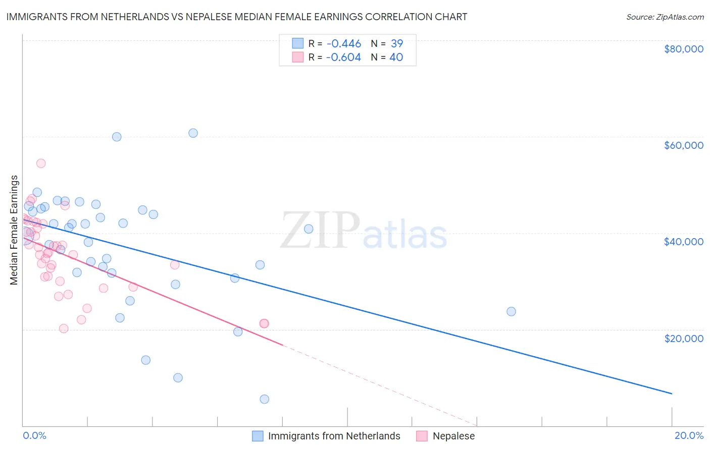 Immigrants from Netherlands vs Nepalese Median Female Earnings