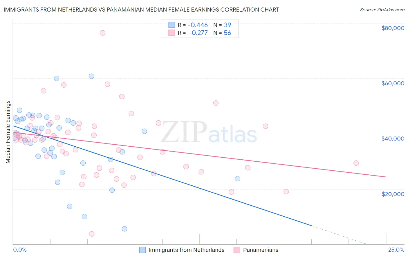 Immigrants from Netherlands vs Panamanian Median Female Earnings