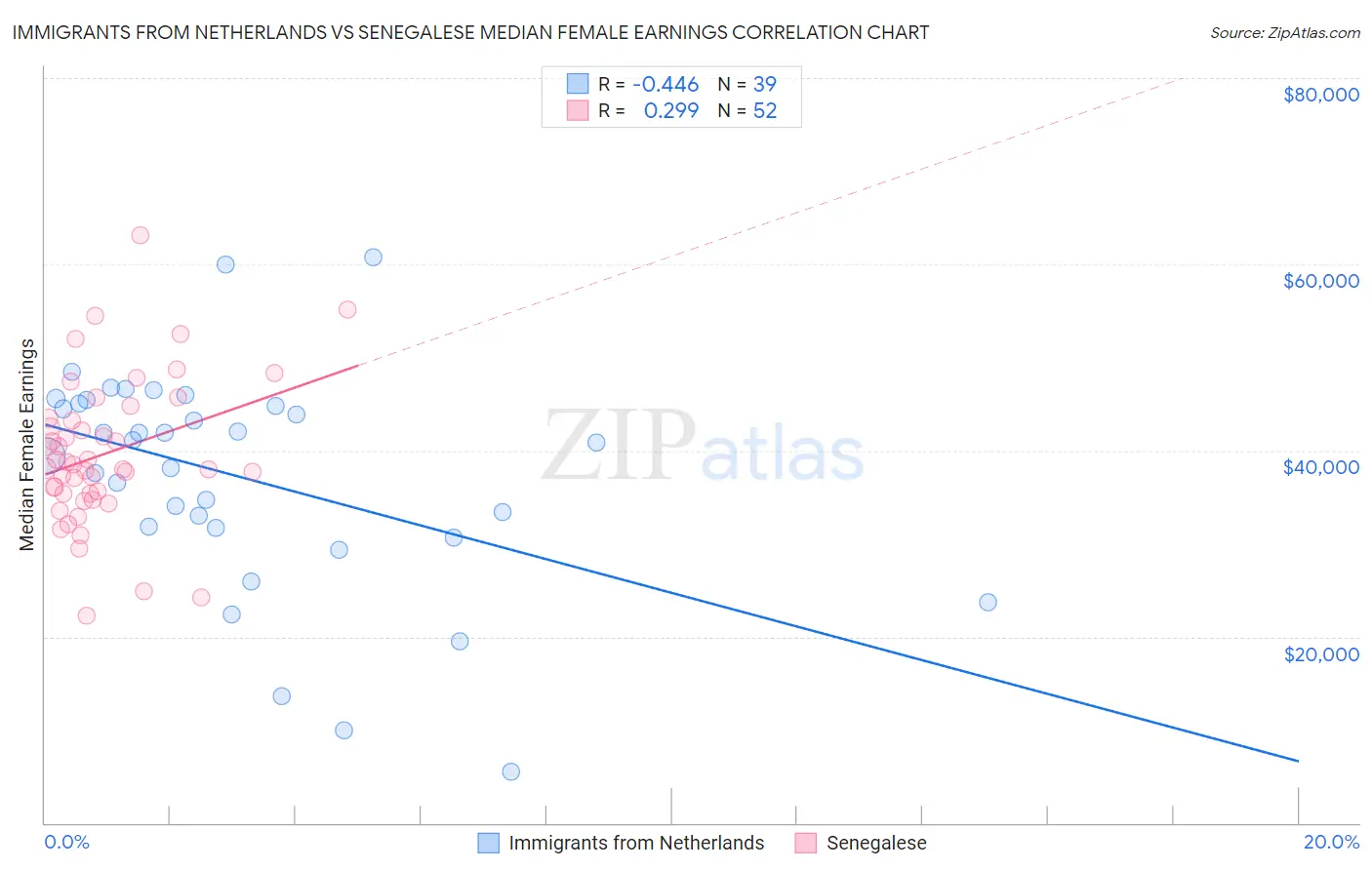 Immigrants from Netherlands vs Senegalese Median Female Earnings