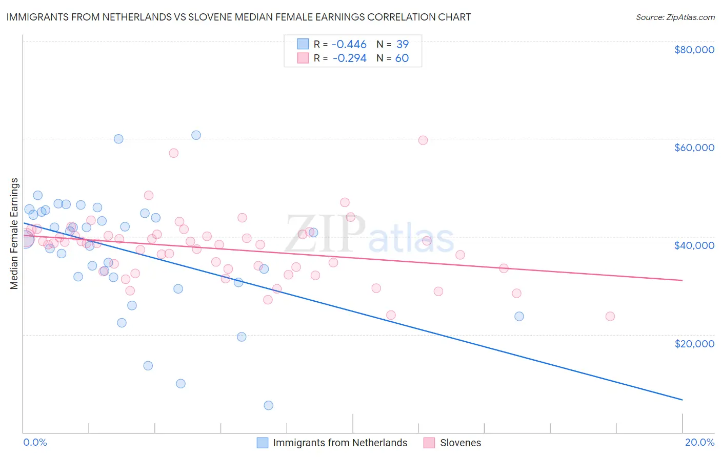 Immigrants from Netherlands vs Slovene Median Female Earnings
