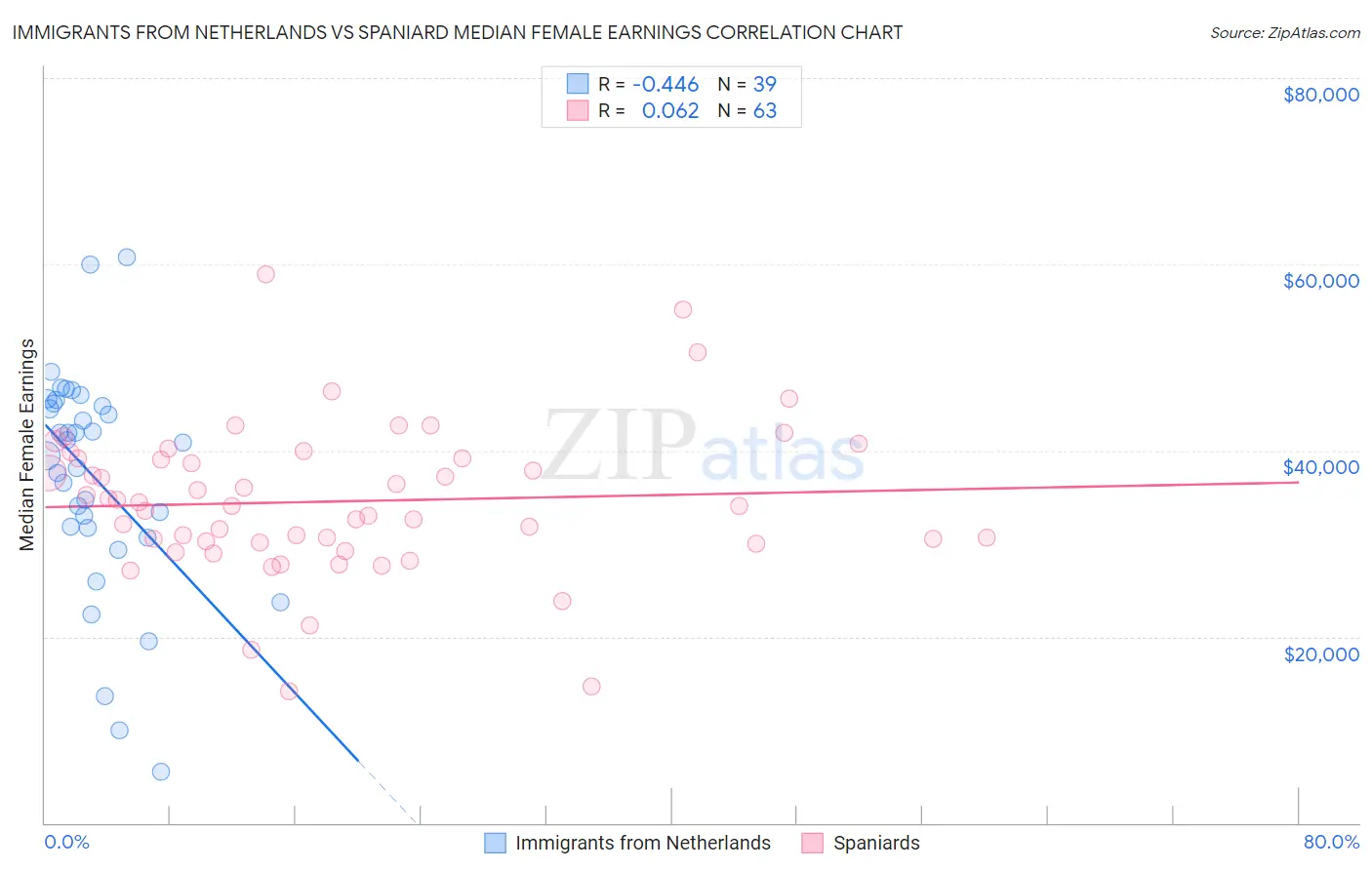 Immigrants from Netherlands vs Spaniard Median Female Earnings