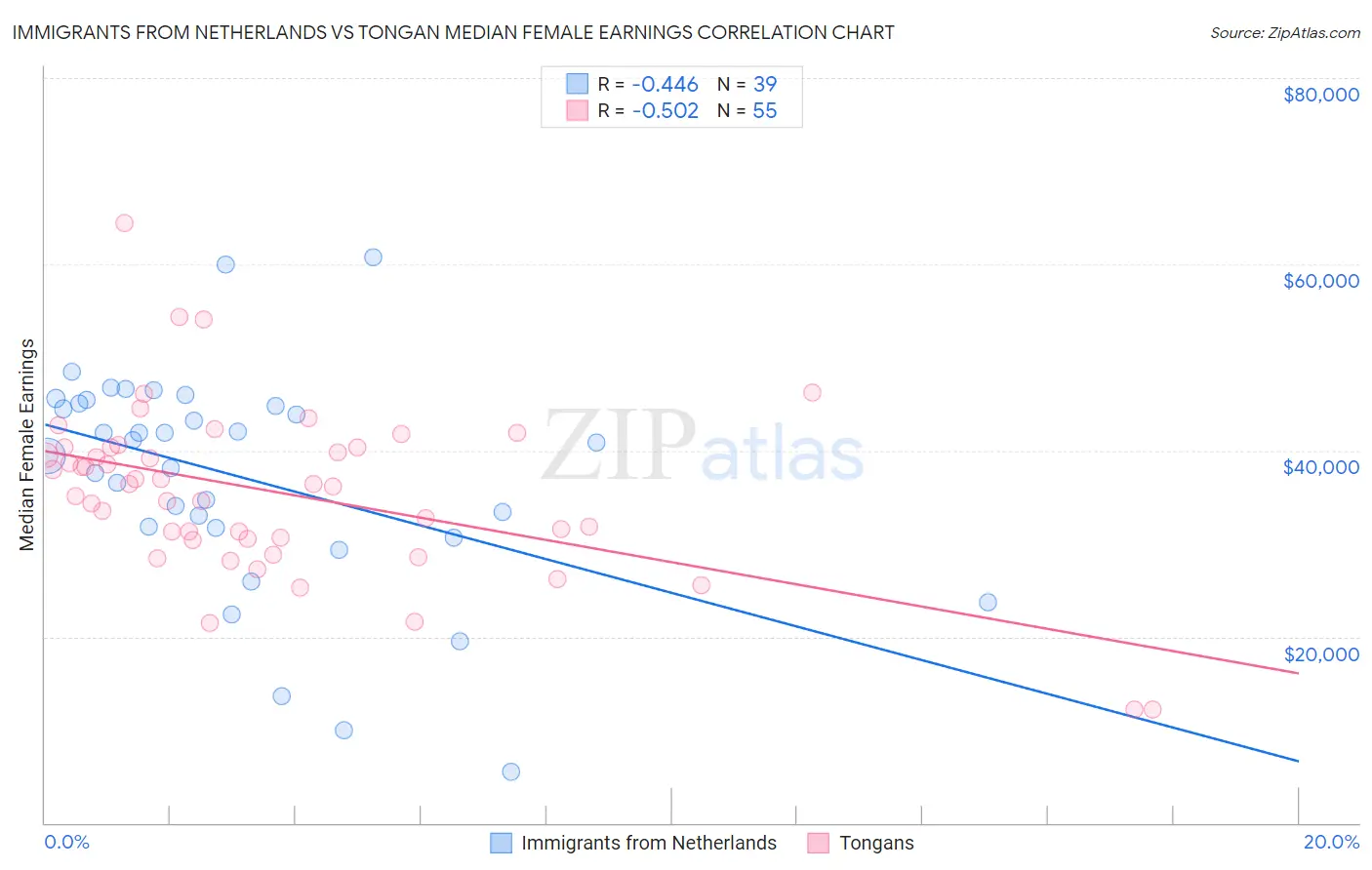 Immigrants from Netherlands vs Tongan Median Female Earnings