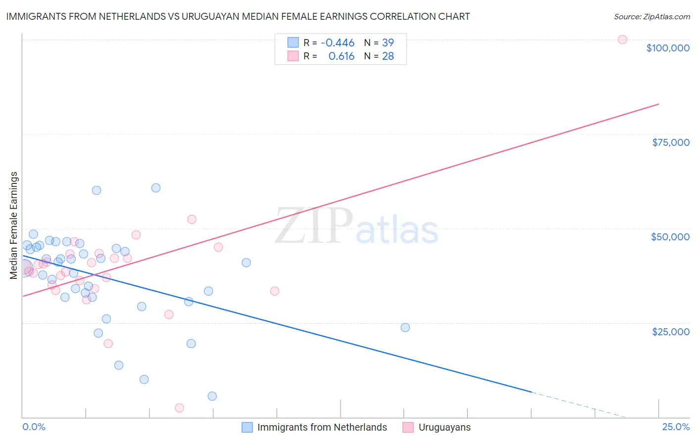 Immigrants from Netherlands vs Uruguayan Median Female Earnings