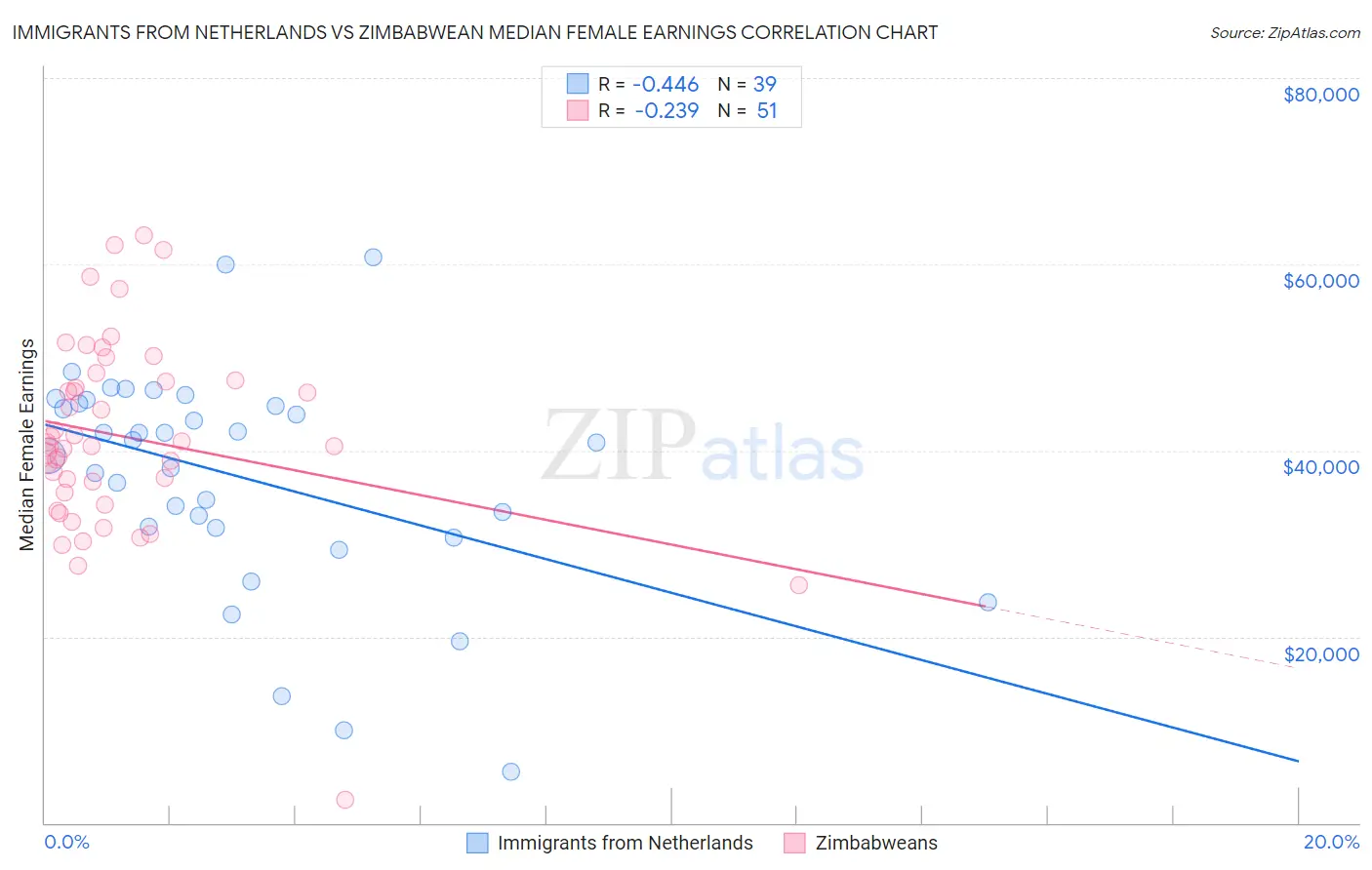 Immigrants from Netherlands vs Zimbabwean Median Female Earnings