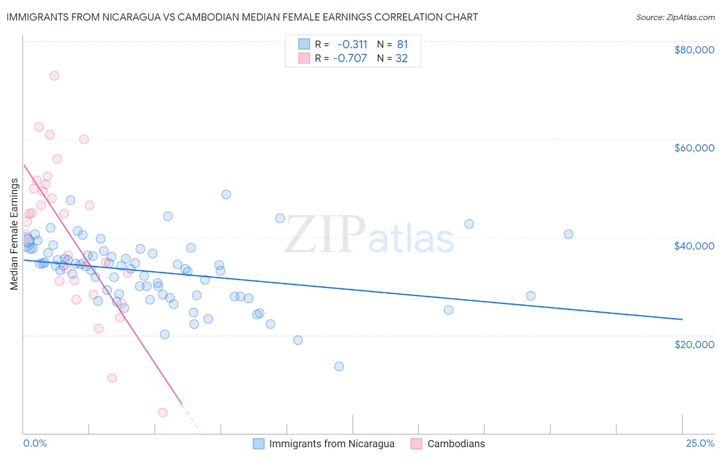 Immigrants from Nicaragua vs Cambodian Median Female Earnings