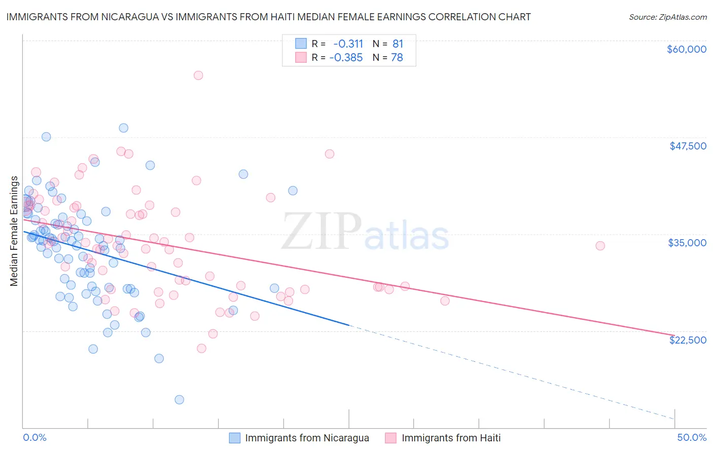 Immigrants from Nicaragua vs Immigrants from Haiti Median Female Earnings