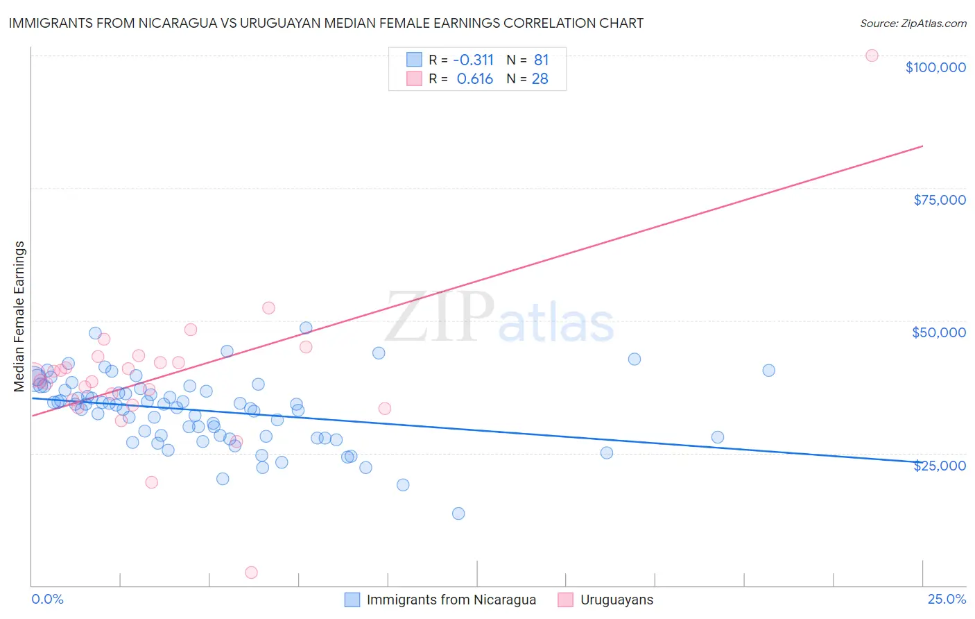 Immigrants from Nicaragua vs Uruguayan Median Female Earnings