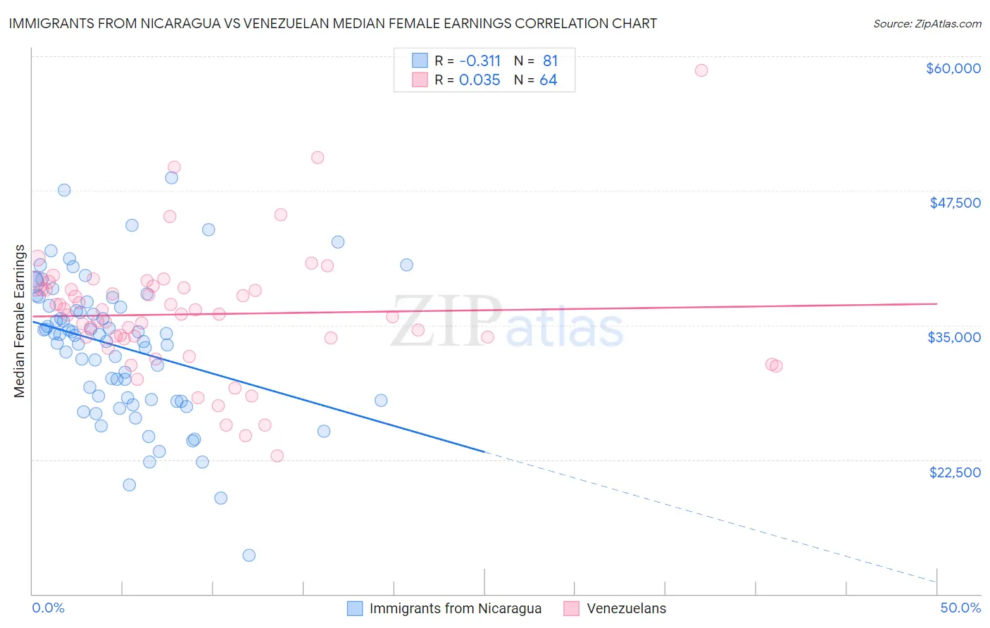 Immigrants from Nicaragua vs Venezuelan Median Female Earnings