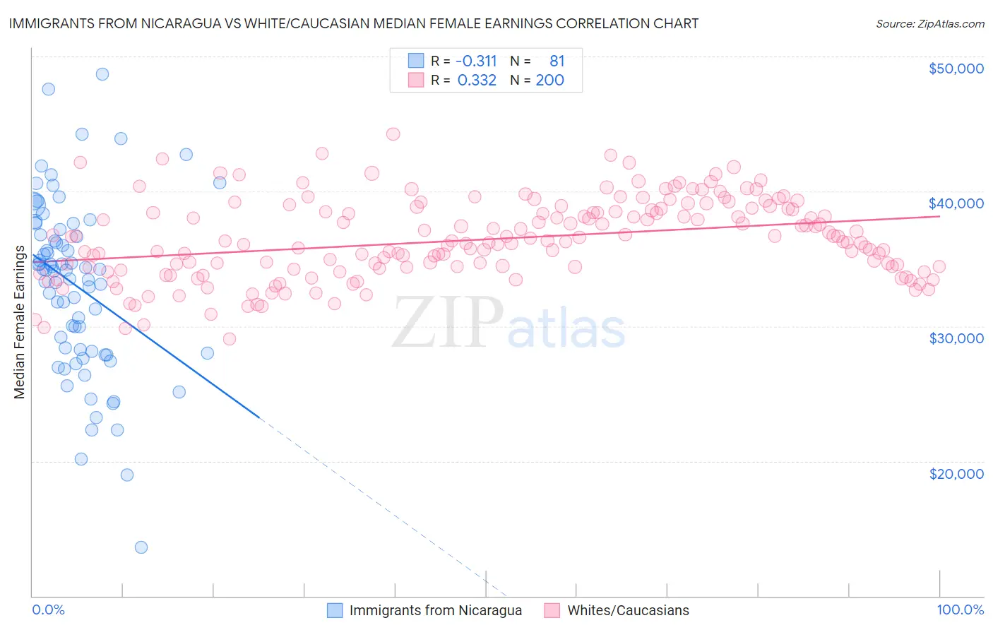 Immigrants from Nicaragua vs White/Caucasian Median Female Earnings