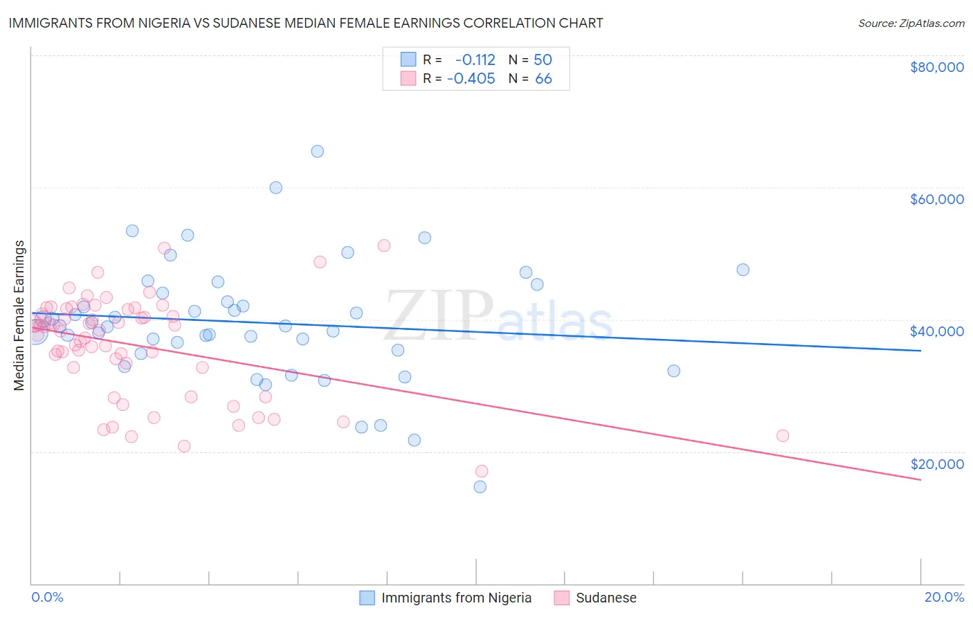 Immigrants from Nigeria vs Sudanese Median Female Earnings