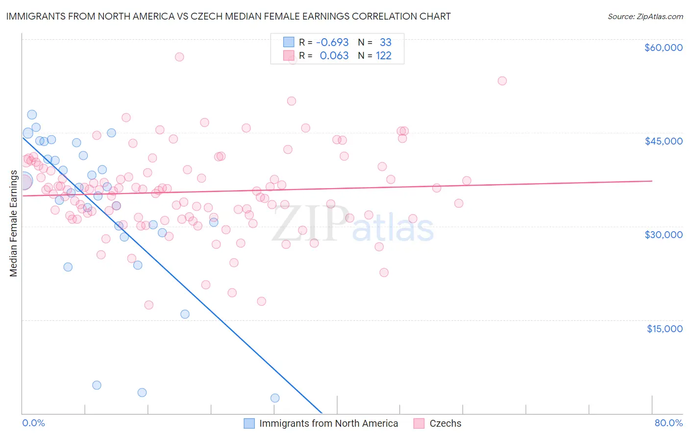 Immigrants from North America vs Czech Median Female Earnings