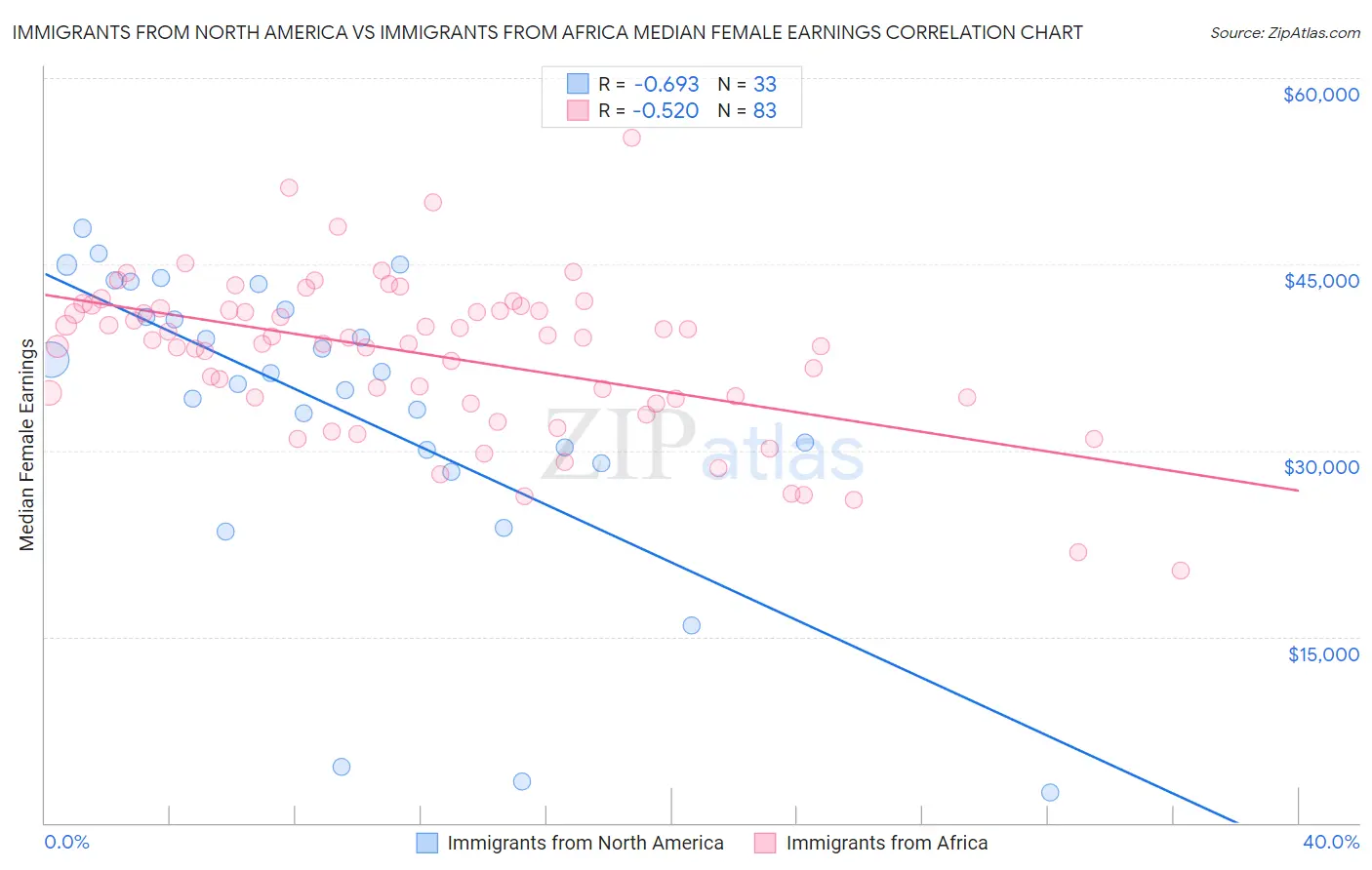 Immigrants from North America vs Immigrants from Africa Median Female Earnings