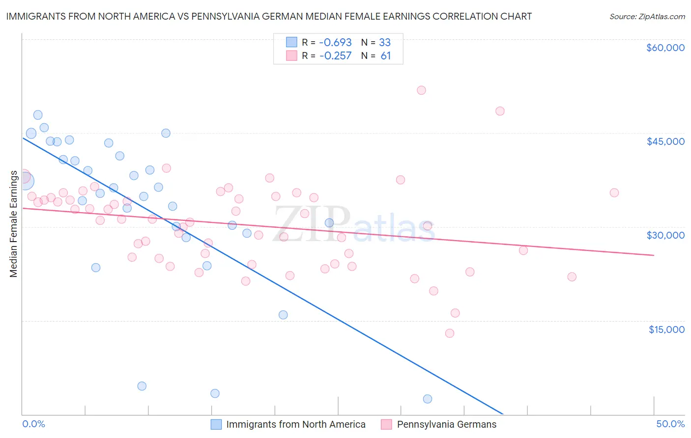 Immigrants from North America vs Pennsylvania German Median Female Earnings