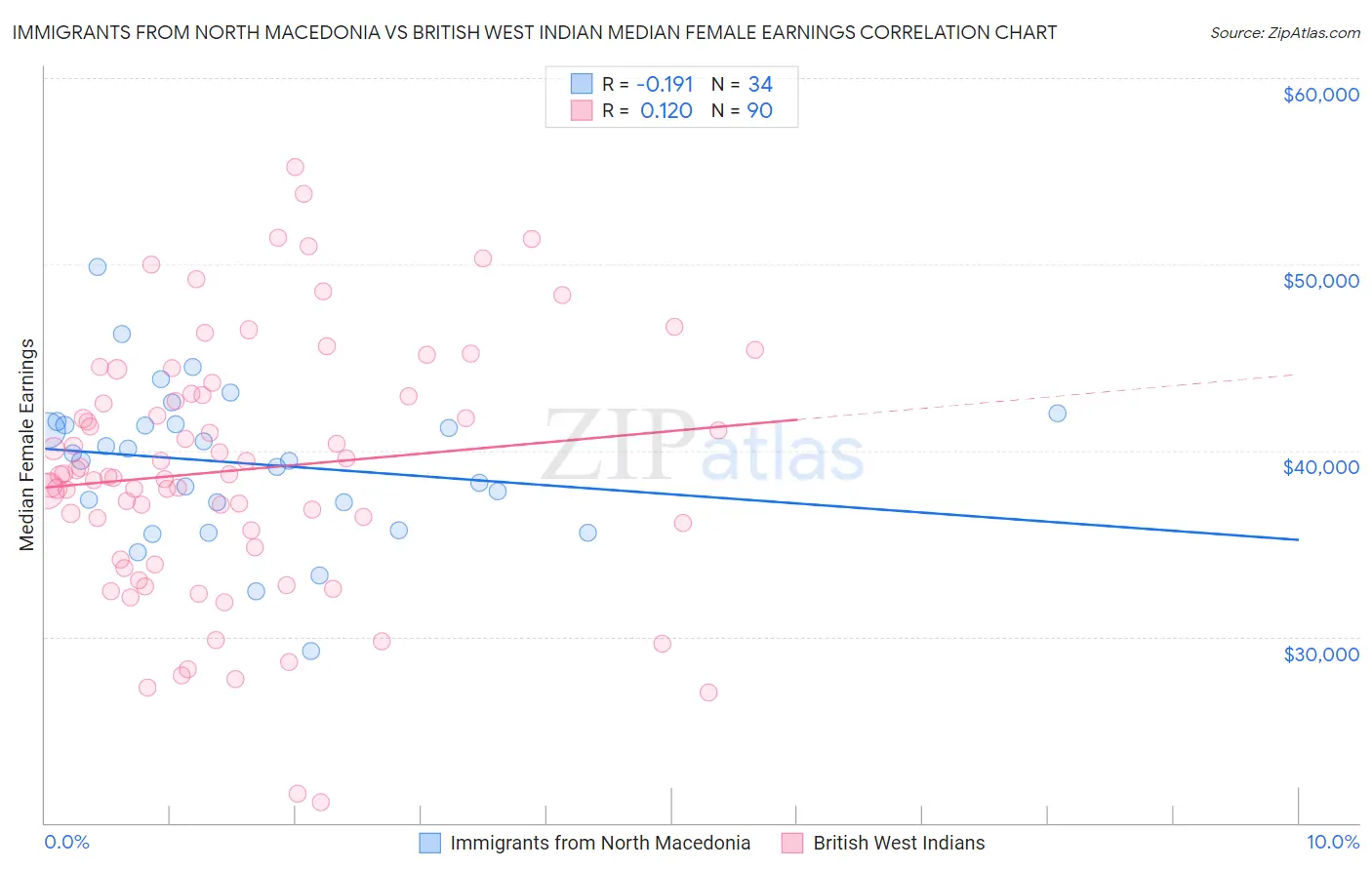 Immigrants from North Macedonia vs British West Indian Median Female Earnings