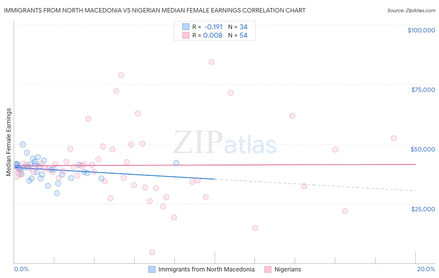 Immigrants from North Macedonia vs Nigerian Median Female Earnings