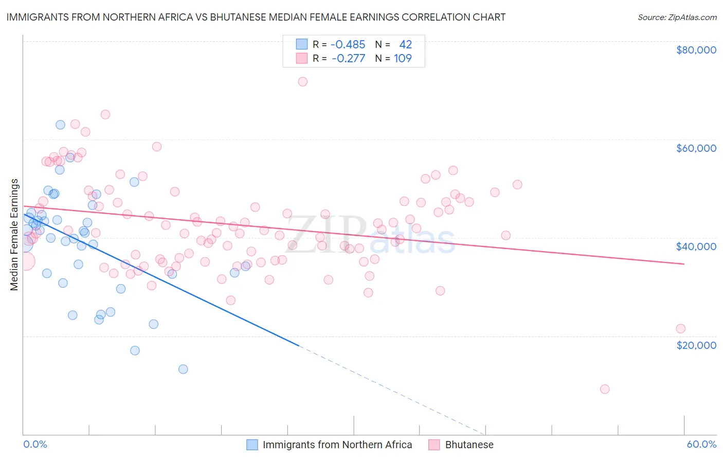 Immigrants from Northern Africa vs Bhutanese Median Female Earnings