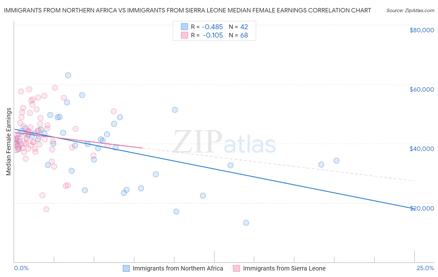 Immigrants from Northern Africa vs Immigrants from Sierra Leone Median Female Earnings
