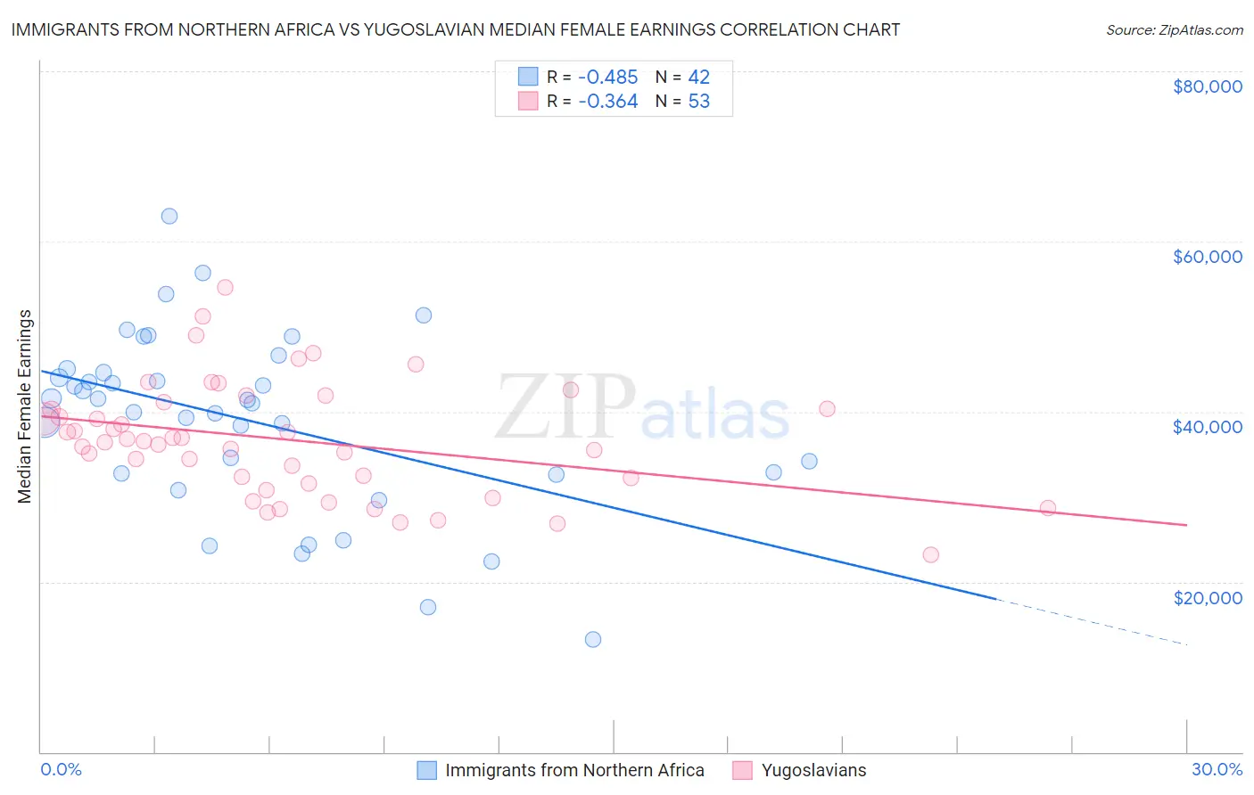 Immigrants from Northern Africa vs Yugoslavian Median Female Earnings