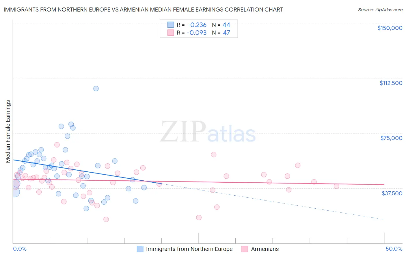 Immigrants from Northern Europe vs Armenian Median Female Earnings