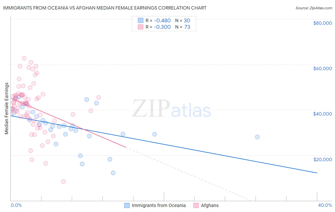 Immigrants from Oceania vs Afghan Median Female Earnings