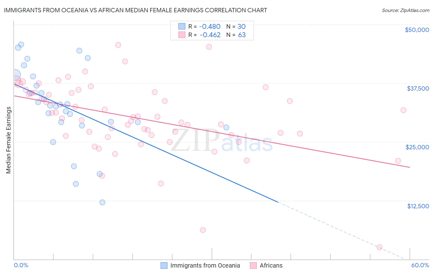 Immigrants from Oceania vs African Median Female Earnings