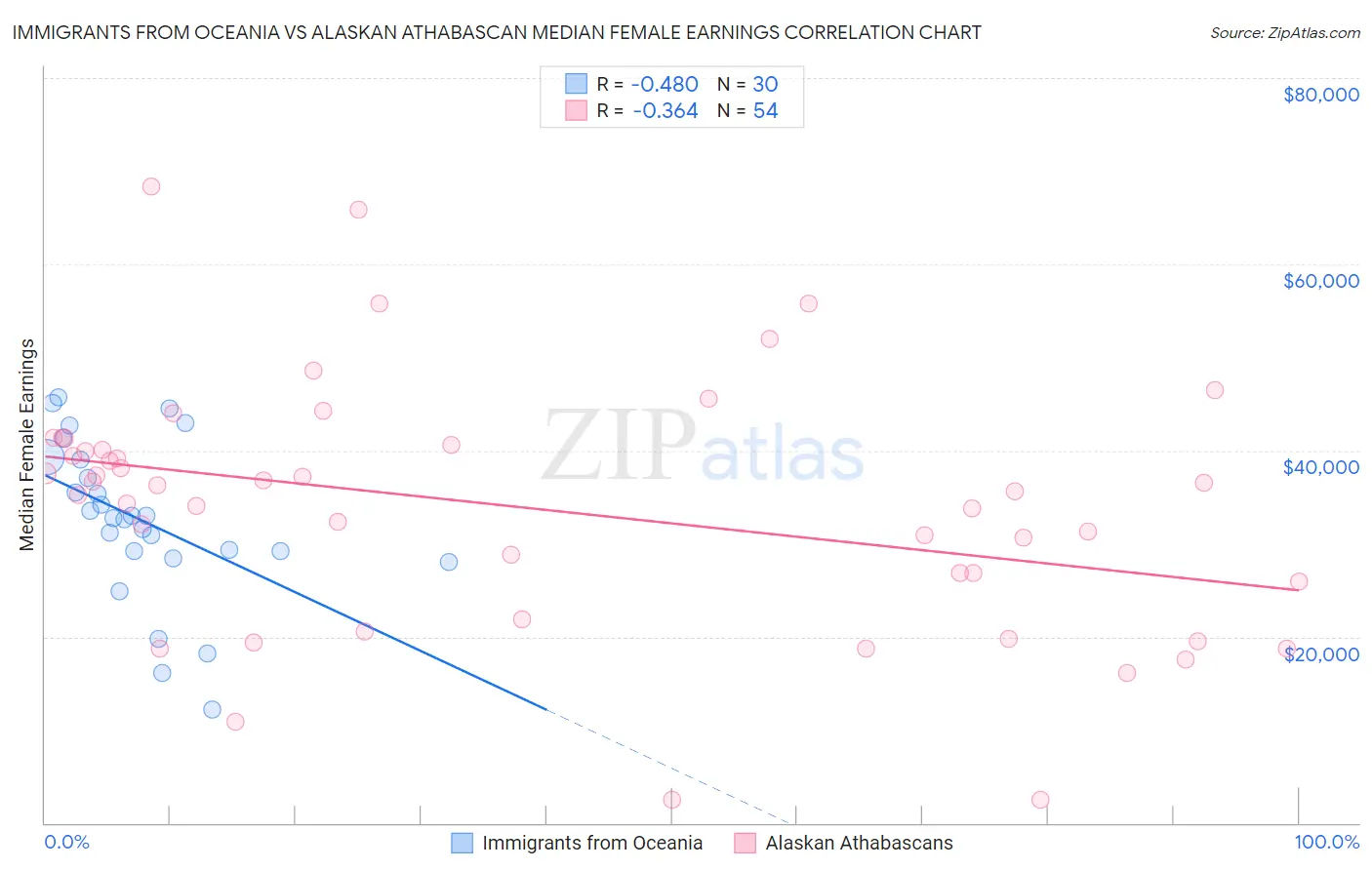 Immigrants from Oceania vs Alaskan Athabascan Median Female Earnings