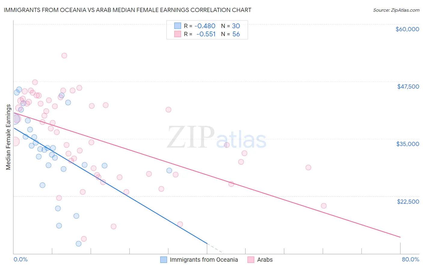 Immigrants from Oceania vs Arab Median Female Earnings