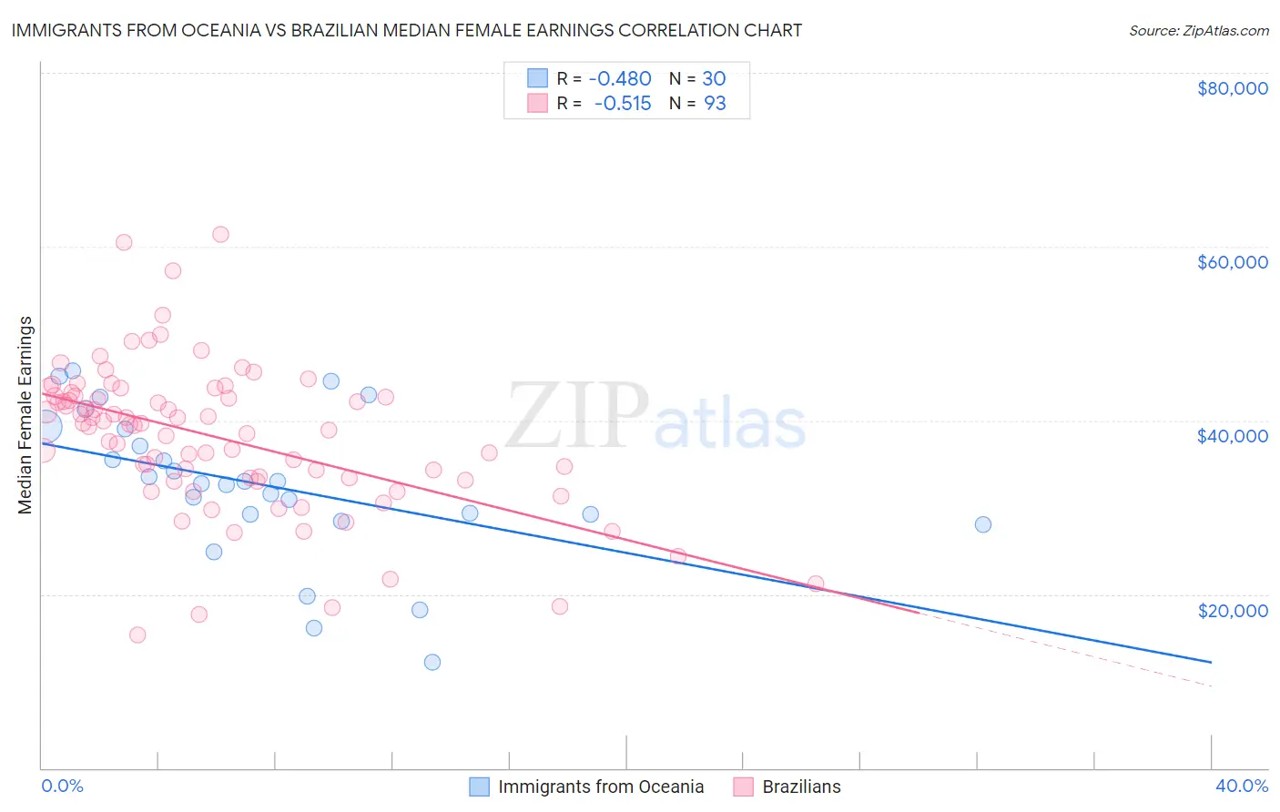 Immigrants from Oceania vs Brazilian Median Female Earnings